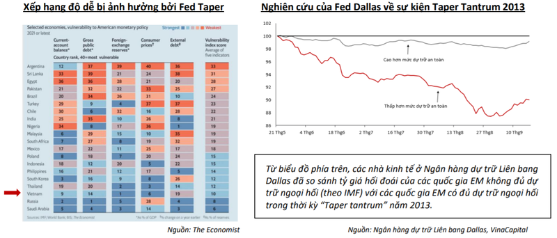 Kinh tế Việt Nam sẽ ít chịu tác động từ các đợt tăng lãi suất của Fed?