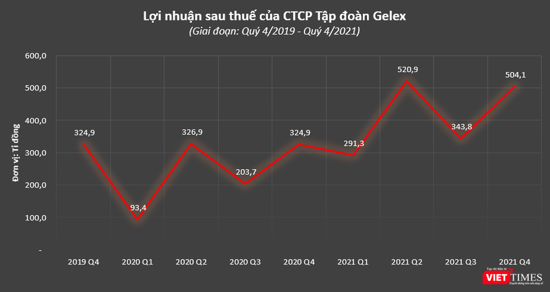 Kết quả kinh doanh của Gelex tăng trưởng mạnh hậu hợp nhất Viglacera