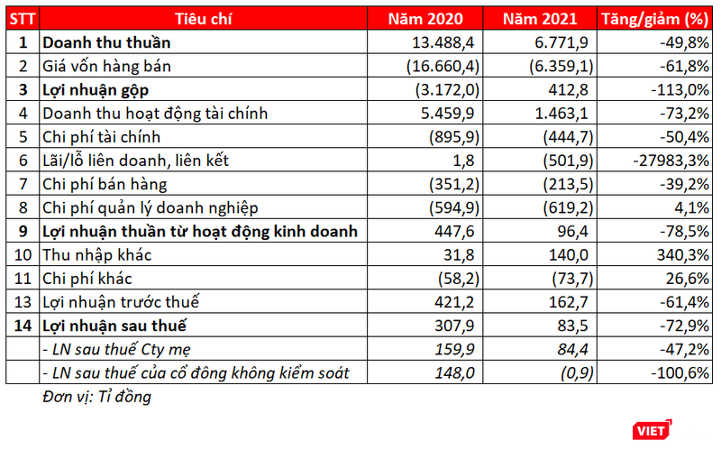 Một số chỉ tiêu kinh doanh của FLC