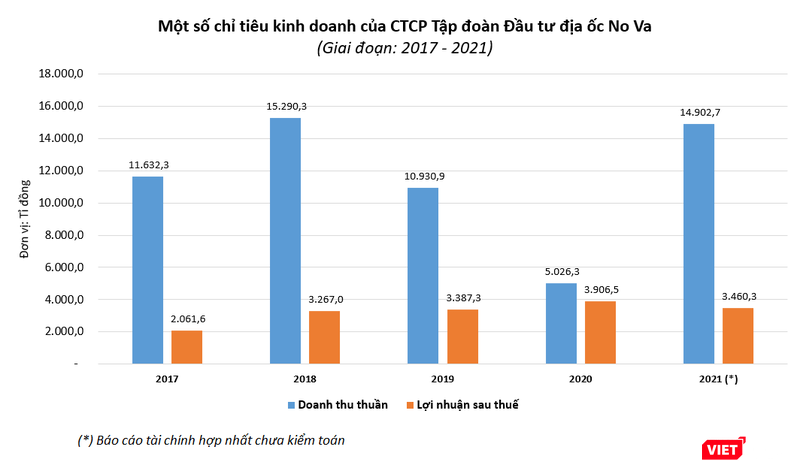Doanh thu của Novaland trong năm 2021 tiệm cận ngưỡng kỷ lục thiết lập vào năm 2018 Doanh thu của Novaland trong năm 2021 tiệm cận ngưỡng kỷ lục thiết lập vào năm 2018