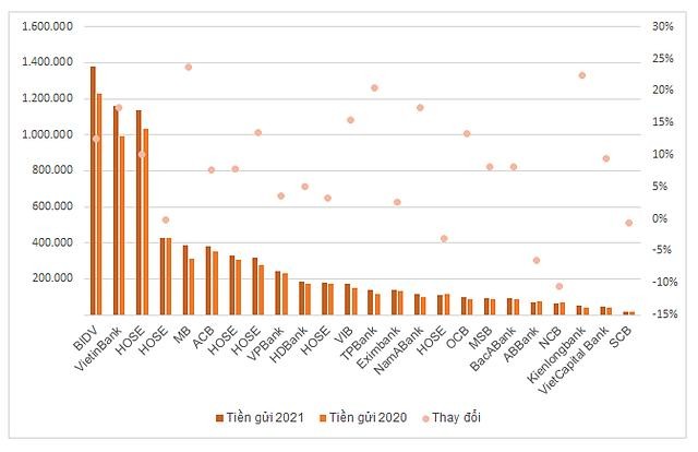 Tiền gửi khách hàng tại một số ngân hàng. Đơn vị: tỷ đồng, %