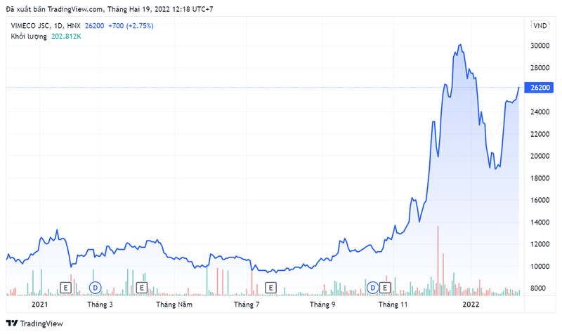 Giá cổ phiếu VMC đã tăng gấp 2,3 lần chưa đầy 1 năm sau ĐHĐCĐ thường niên gần nhất (Ảnh chụp màn hình - Nguồn: Tradingview)