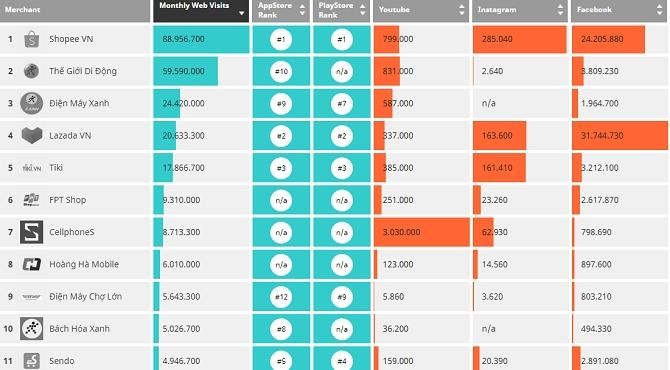 Shopee đang bỏ xa Tiki, Lazada và Sendo ảnh 1 Shopee đang bỏ xa Tiki, Lazada và Sendo ảnh 1