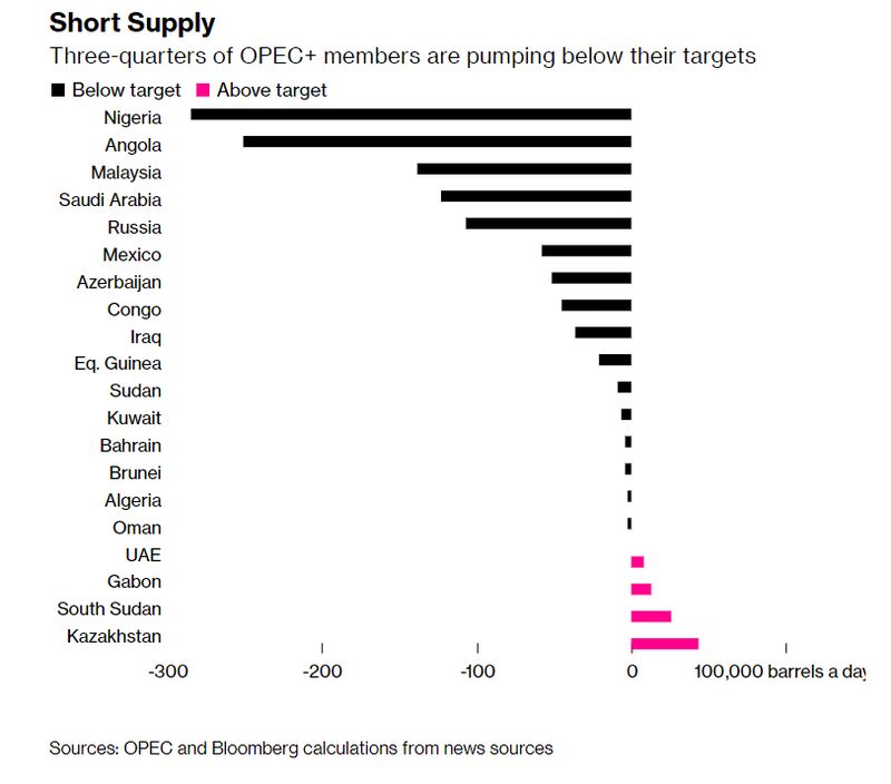 Có tới 3/4 thành viên của OPEC+ không cung cấp đủ số lượng dầu mỏ như đã cam kết (Nguồn: Bloomberg)