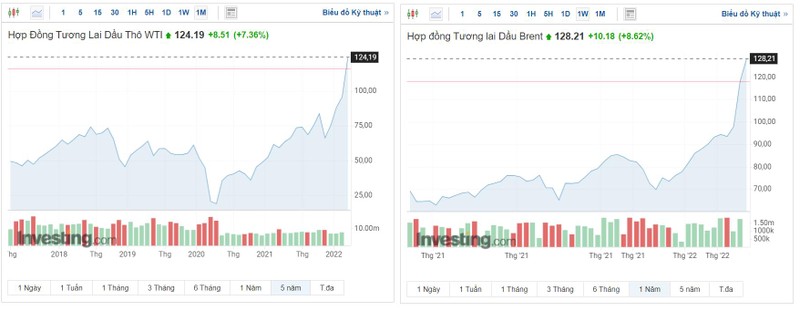 Diễn biến giá dầu tính tới sáng 7/3 theo giờ Hà Nội (Nguồn: Investing.com)