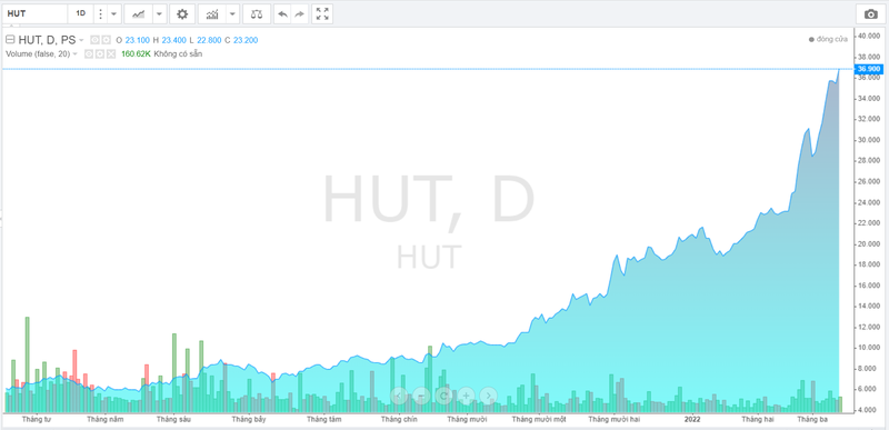 Cổ phiếu HUT 'thăng hoa' trong 1 năm trở lại đây (Ảnh chụp màn hình - Nguồn: Trading view)