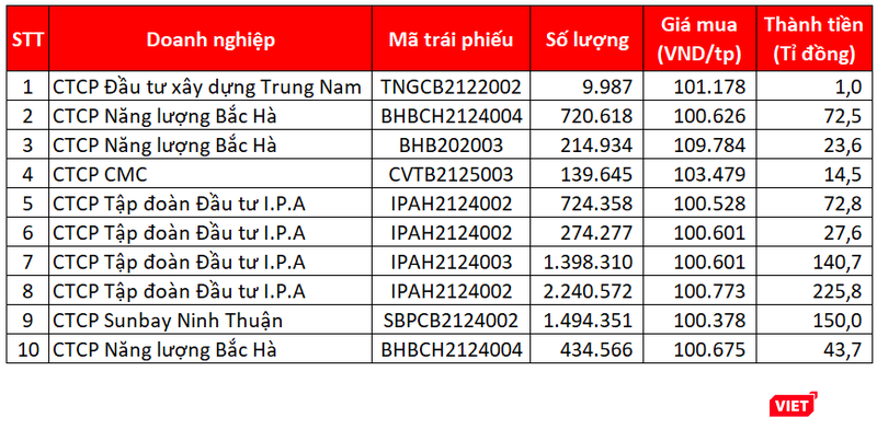 Một số trái phiếu CRE đầu tư tính đến ngày 31/12/2021