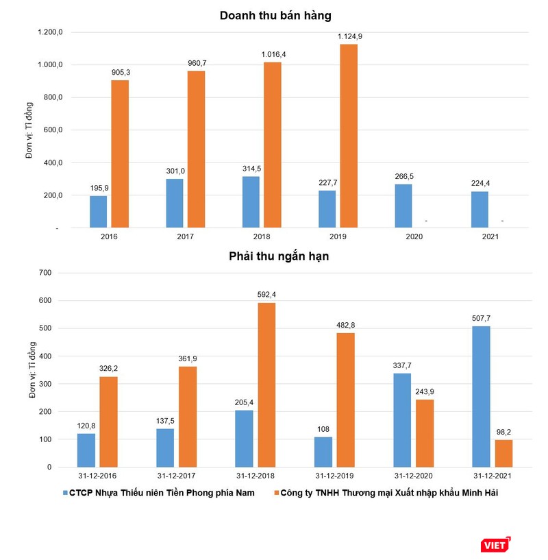 Doanh thu bán hàng và các khoản phải thu ngắn hạn giữa NTP và CTCP Nhựa Thiếu niên Tiền Phong phía Nam và Công ty TNHH Thương mại Xuất nhập khẩu Minh Hải