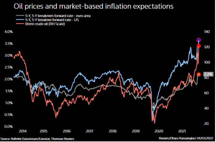 Giá dầu và lạm phát kỳ vọng (Nguồn: Reuters)