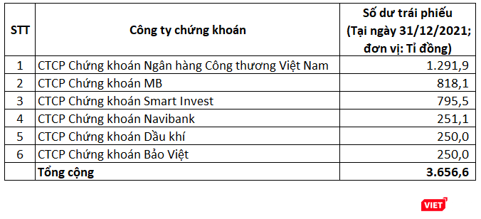 Lượng trái phiếu HPX đứng tên bởi các công ty chứng khoán
