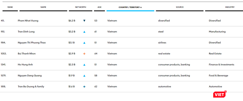 Các tỉ phú Việt được vinh danh trong danh sách những người giàu nhất năm 2022 của Forbes