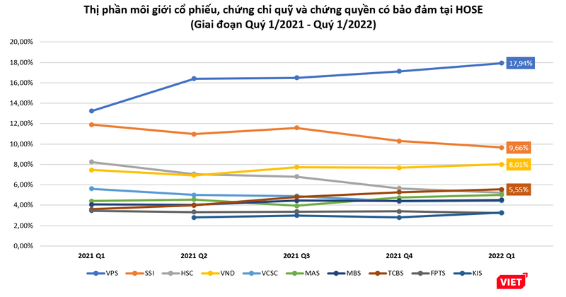 ‘Cuộc đua’ thị phần môi giới HoSE quý 1/2022: VPS nới rộng khoảng cách, VND và TCBS tăng tốc ảnh 1