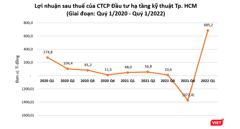 Đằng sau khoản lãi đột biến của CII trong quý 1/2022