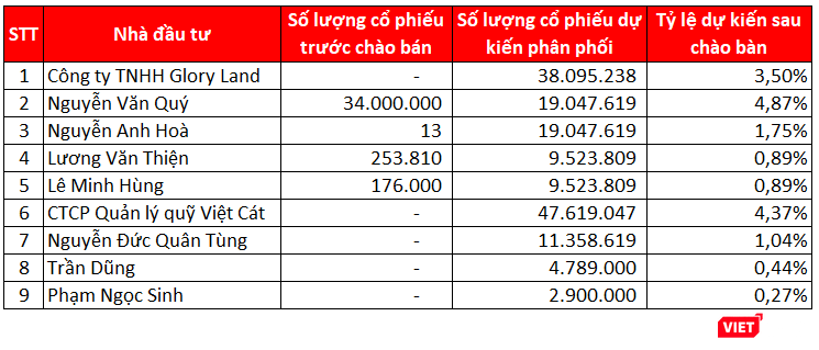 Danh sách 9 nhà đầu tư đăng ký mua cổ phần phát hành riêng lẻ của HAG