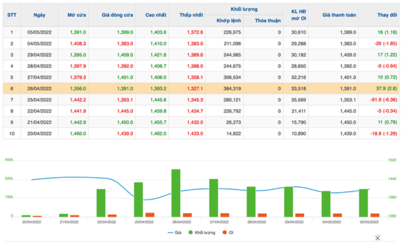 Khối lượng hợp đồng phái sinh tăng đột biến trong những phiên giao dịch gần đây
