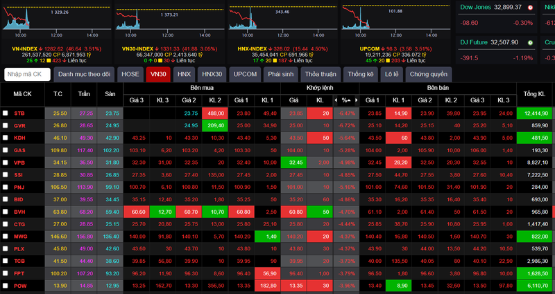 Một số cổ phiếu trong rổ VN30 đã lộ mức giá sàn