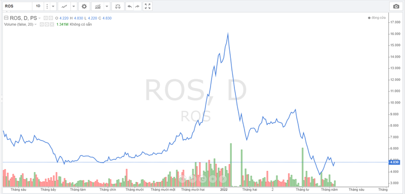 Diễn biến giá cổ phiếu ROS (Nguồn: Trading View)