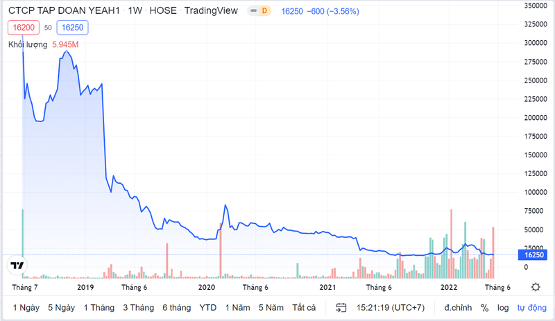 Cổ phiếu YEG lao dốc sau khi lập đỉnh lịch sử (Ảnh: TradingView)