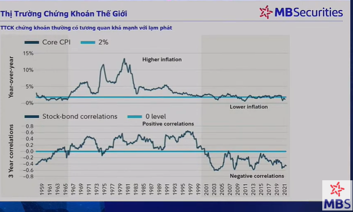 Thị trường chứng khoán thường có diễn biến nghịch chiều với lạm phát