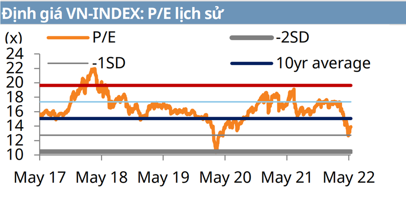 Định giá P/E của VN-Index tính đến ngày 31/5/2022 (Nguồn: Mirae Asset) Định giá P/E của VN-Index tính đến ngày 31/5/2022 (Nguồn: Mirae Asset)