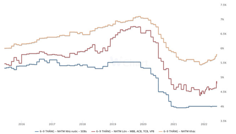 Biểu đồ 2: Lãi suất huy động kỳ hạn 6-9 tháng 3 khối ngân hàng thương mại. (Nguồn dữ liệu: Wichart.vn)