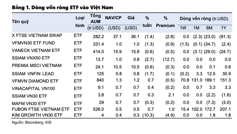 Dòng vốn vào Việt Nam tuần 30/6-3/6.