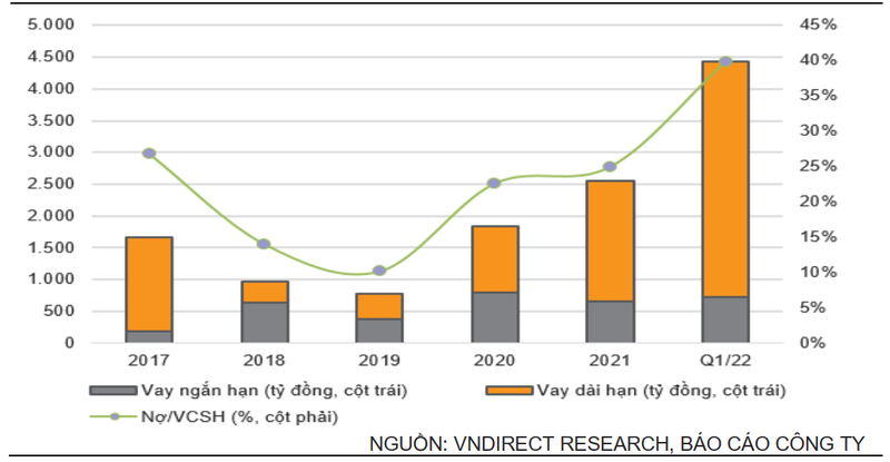 Dư nợ trên vốn chủ sở hữu của CTCP Đầu tư và Kinh doanh nhà Khang Điền (Nguồn: VND)