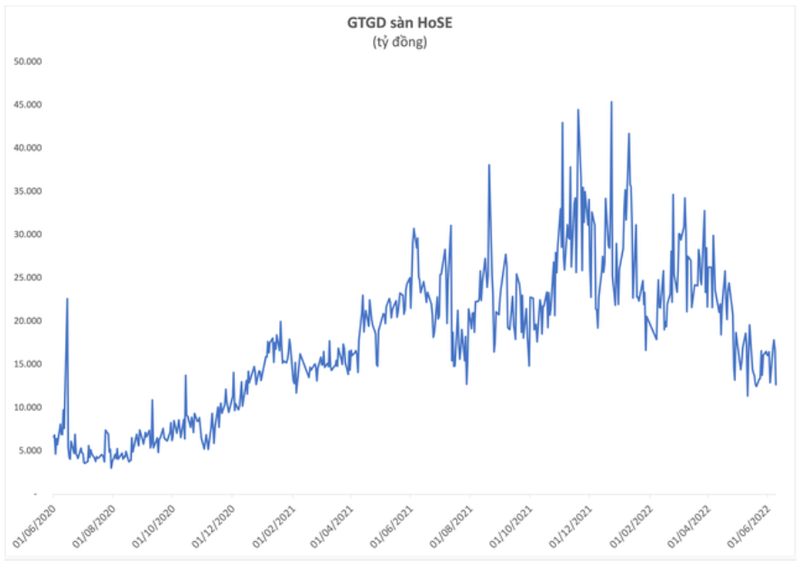 Thanh khoản sàn HoSE