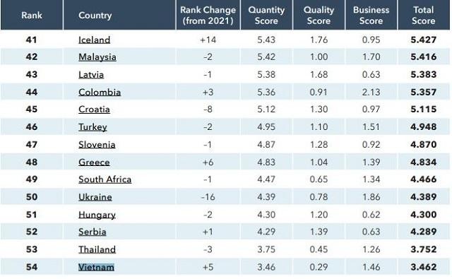Việt Nam xếp thứ 54 trong số 100 quốc gia. Nguồn: Startup Blink
