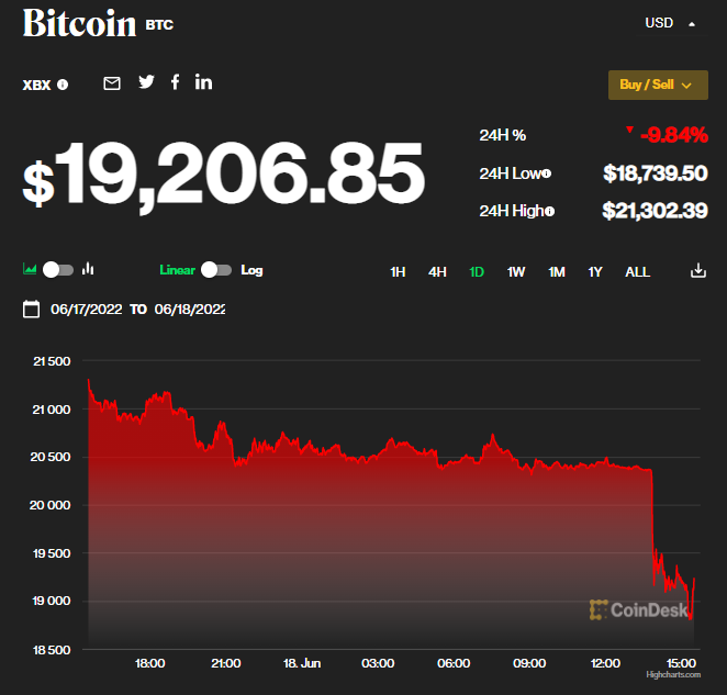 Bitcoin thủng ngưỡng tâm lý 20.000 USD Bitcoin thủng ngưỡng tâm lý 20.000 USD