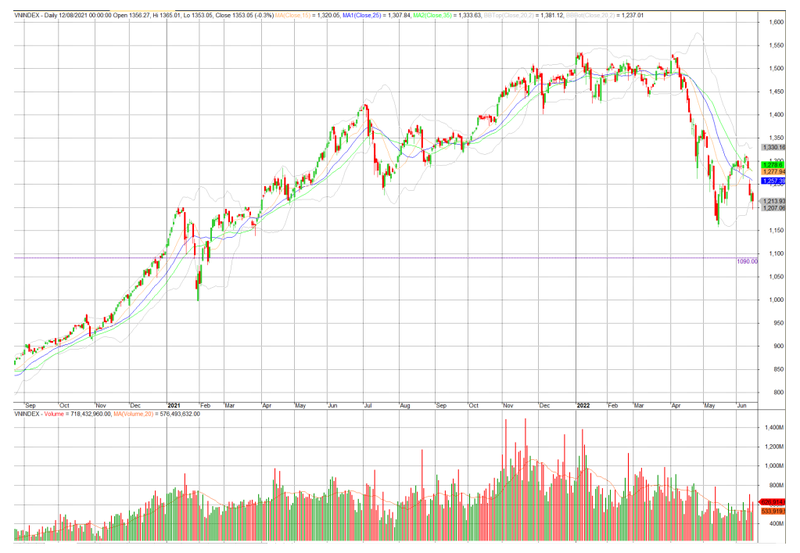 VN-Index hình thành mô hình hai đáy và sẽ hồi phục trong nửa sau của năm 2022?
