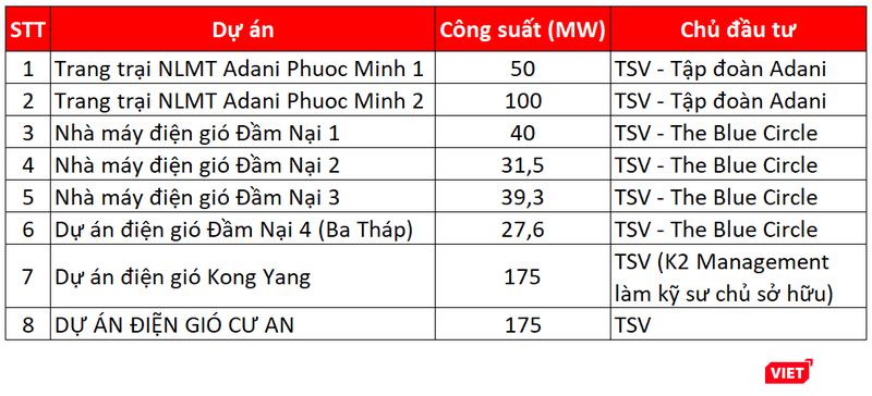Một số dự án năng lượng tái tạo mà TSV Investment đã và đang triển khai Một số dự án năng lượng tái tạo mà TSV Investment đã và đang triển khai