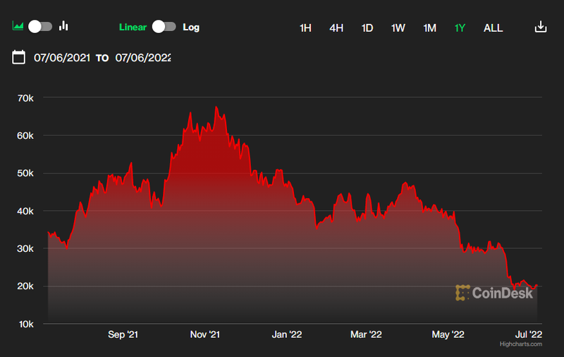 Giá Bitcoin đang ở vùng đáy 1 năm (Ảnh: CoinDesk)