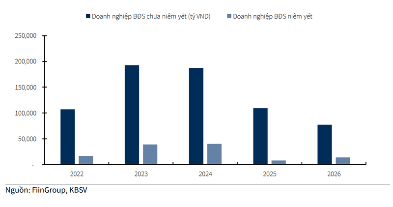Giá trị trái phiếu doanh nghiệp bất động sản đáo hạn giai đoạn 2022 - 2026