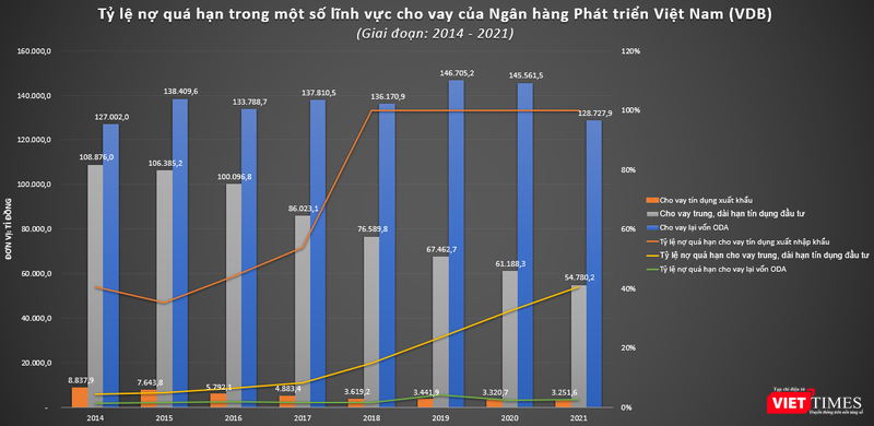 Tỉ lệ nợ quá hạn trên dư nợ cho vay trung, dài hạn tín dụng đầu tư của VDB đã tăng gấp 10 lần trong giai đoạn 2014 - 2021
