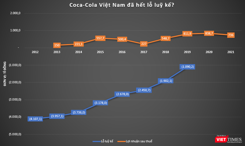 Vừa hết lỗ luỹ kế, Coca-Cola Việt Nam được Coca-Cola đem bán cho đối tác thân thiết Swire Pacific? Vừa hết lỗ luỹ kế, Coca-Cola Việt Nam được Coca-Cola đem bán cho đối tác thân thiết Swire Pacific?
