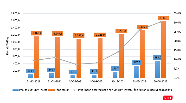 Khoản phải thu giữa CTCP Lê Bảo Minh và CTCP Đầu tư LBM tăng nhanh trong nửa đầu năm 2022