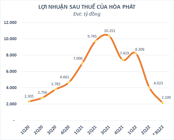 *Số liệu quý 3/2022 là số ước tính của SSI Research *Số liệu quý 3/2022 là số ước tính của SSI Research