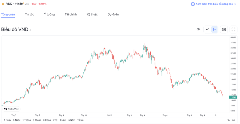 Diễn biến giá cổ phiếu VND (Ảnh chụp màn hình - Nguồn: TradingView)