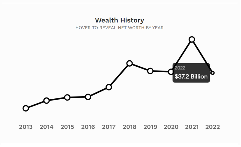Tài sản ròng của Ma Huateng - nhà sáng lập, CEO Tencent Holdings (Nguồn: Forbes)