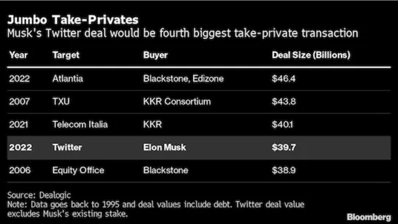 Thương vụ thâu tóm Twitter của Elon Musk là một trong số những thương vụ LBO có quy mô lớn nhất từng được ghi nhận (Nguồn: Bloomberg)