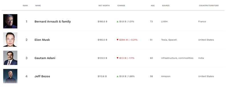 Bảng xếp hạng tỷ phú theo thời gian thực của Forbes