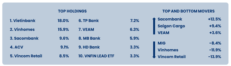 Tỷ trọng các cổ phiếu ngân hàng trong tổng NAV của Pyn Elite Fund tại thời điểm cuối năm 2022