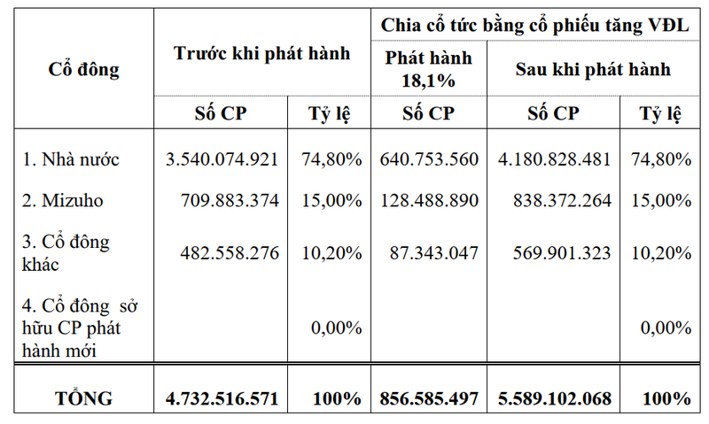 Cơ cấu cổ đông dự kiến của Vietcombank sau khi phát hành riêng lẻ 6,5% cổ phần (Nguồn: Tài liệu ĐHĐCĐ thường niên năm 2022) Cơ cấu cổ đông dự kiến của Vietcombank sau khi phát hành riêng lẻ 6,5% cổ phần (Nguồn: Tài liệu ĐHĐCĐ thường niên năm 2022)