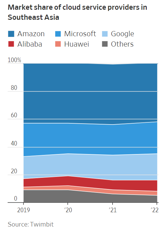 Thị phần dịch vụ đám mây của các công ty công nghệ Trung Quốc và Mỹ tại Đông Nam Á