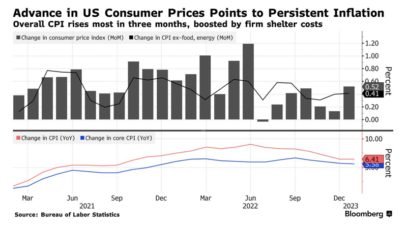 Chỉ số CPI tháng 1/2023 của Mỹ thể hiện tình trạng lạm phát dai dẳng (Persistent Inflation) - Nguồn: Bloomberg