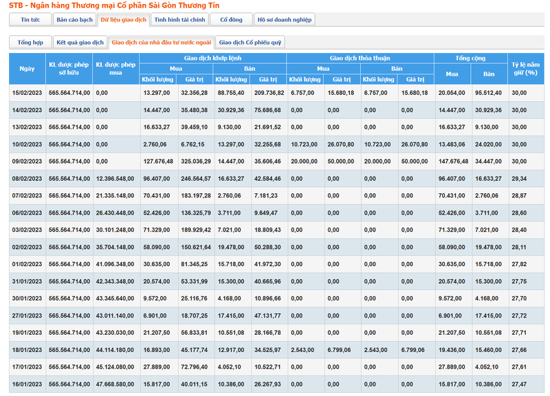 Dữ liệu từ HSX cho thấy, cổ phiếu STB đã kín 'room' ngoại từ sau phiên giao dịch ngày 9/2/2023 Dữ liệu từ HSX cho thấy, cổ phiếu STB đã kín 'room' ngoại từ sau phiên giao dịch ngày 9/2/2023