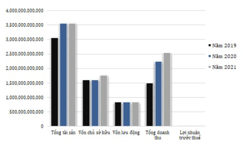 Một số chỉ tiêu tài chính của Sông Đà Việt Đức