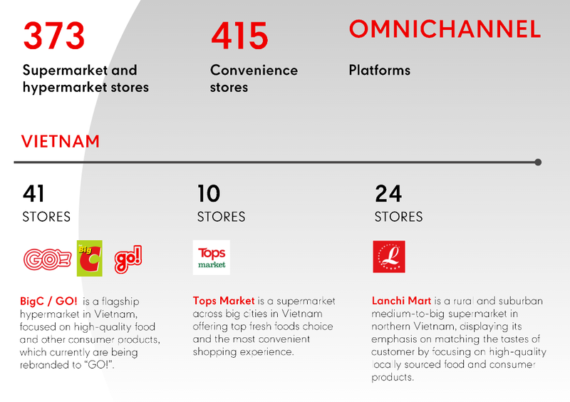 Các chuỗi siêu thị của Central Retail tại Việt Nam Các chuỗi siêu thị của Central Retail tại Việt Nam