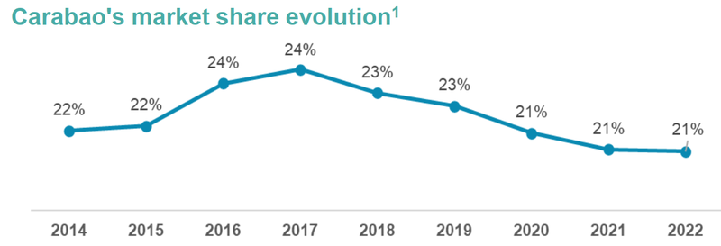Thị phần tại Thái Lan của Carabao Group (Nguồn: Nielsen Report)